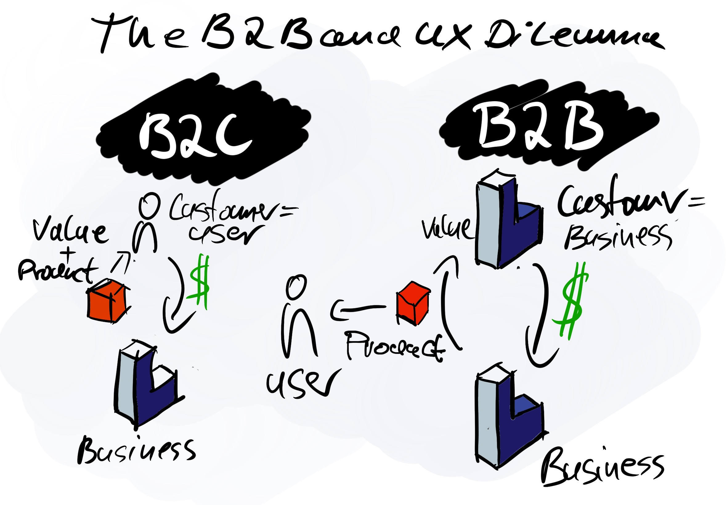 The B2B Product Dilemma